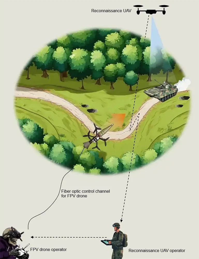 FPV wires techniques