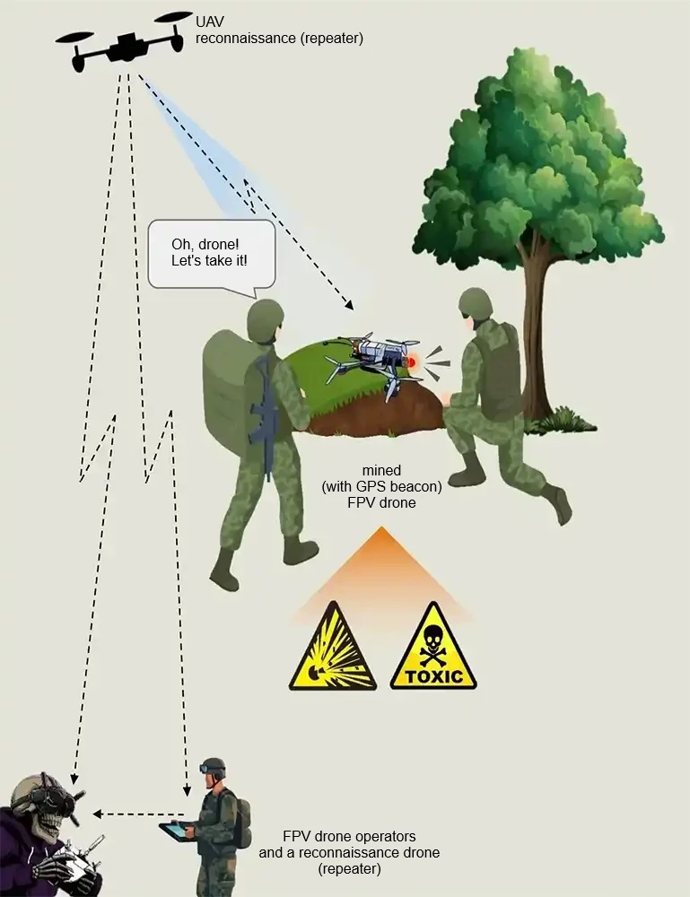 FPV trap techniques